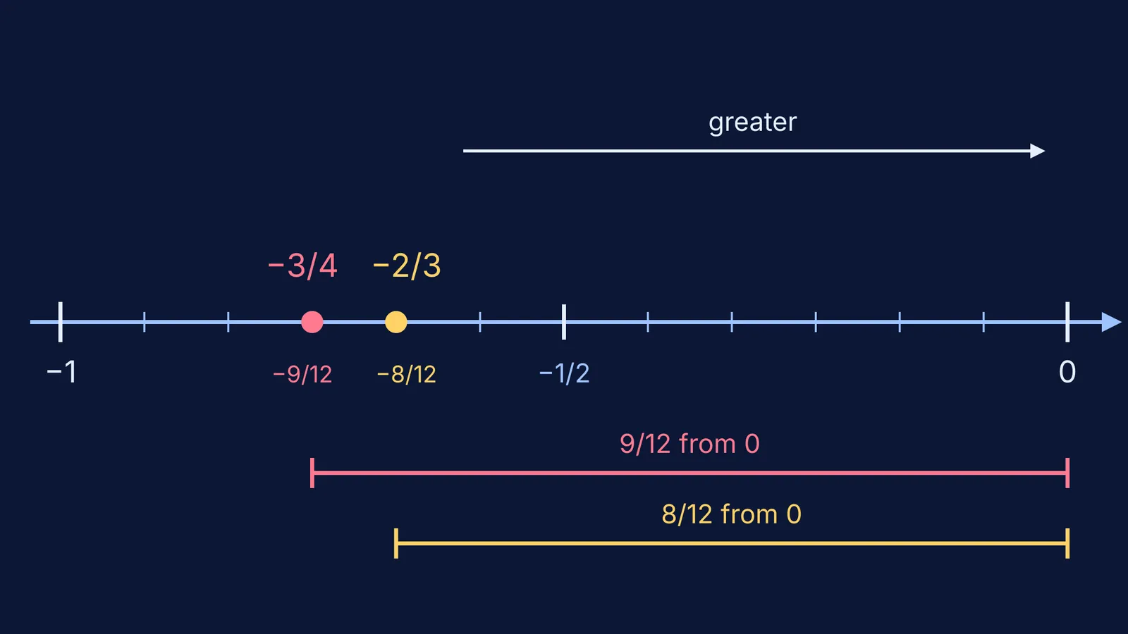Number line from −1 to 0 showing −2/3 to the right of −3/4