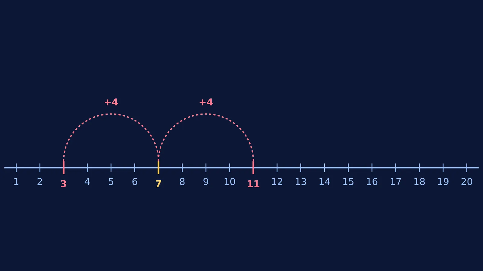 Number line from 1 to 20 highlighting the arithmetic progression 3, 7, and 11.