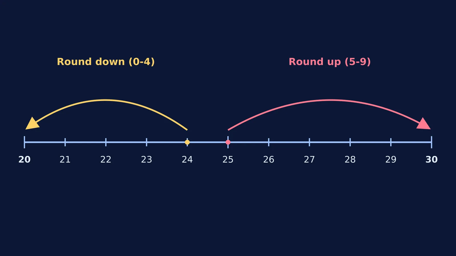 Number line from 20 to 30 showing rounding down to 20 and rounding up to 30.