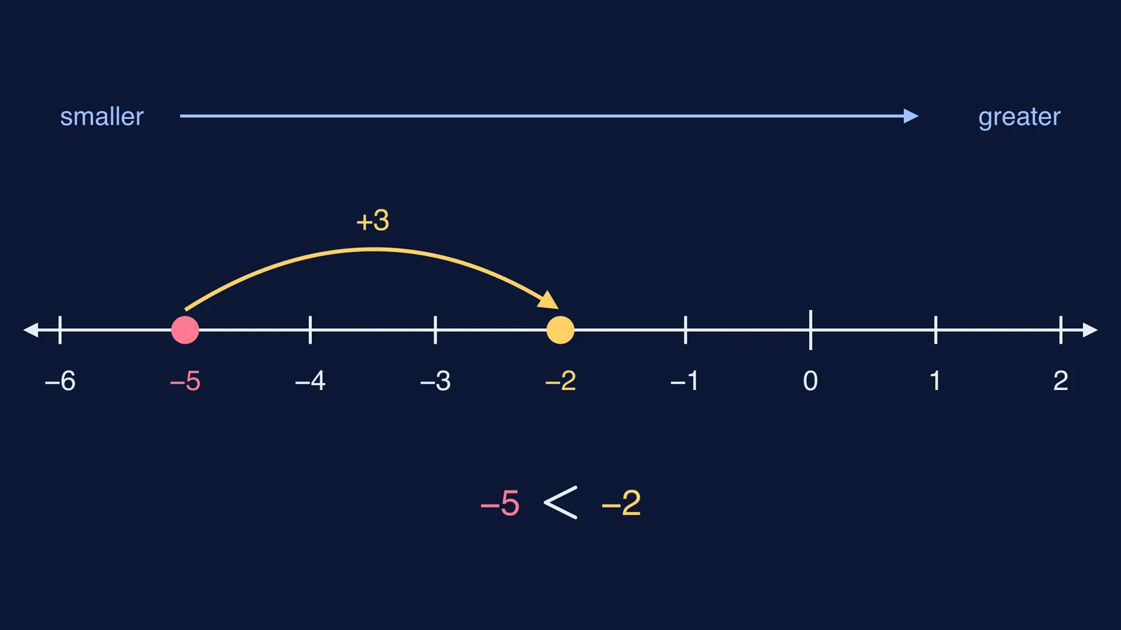 Number line from −6 to 2 showing −5 to the left of −2