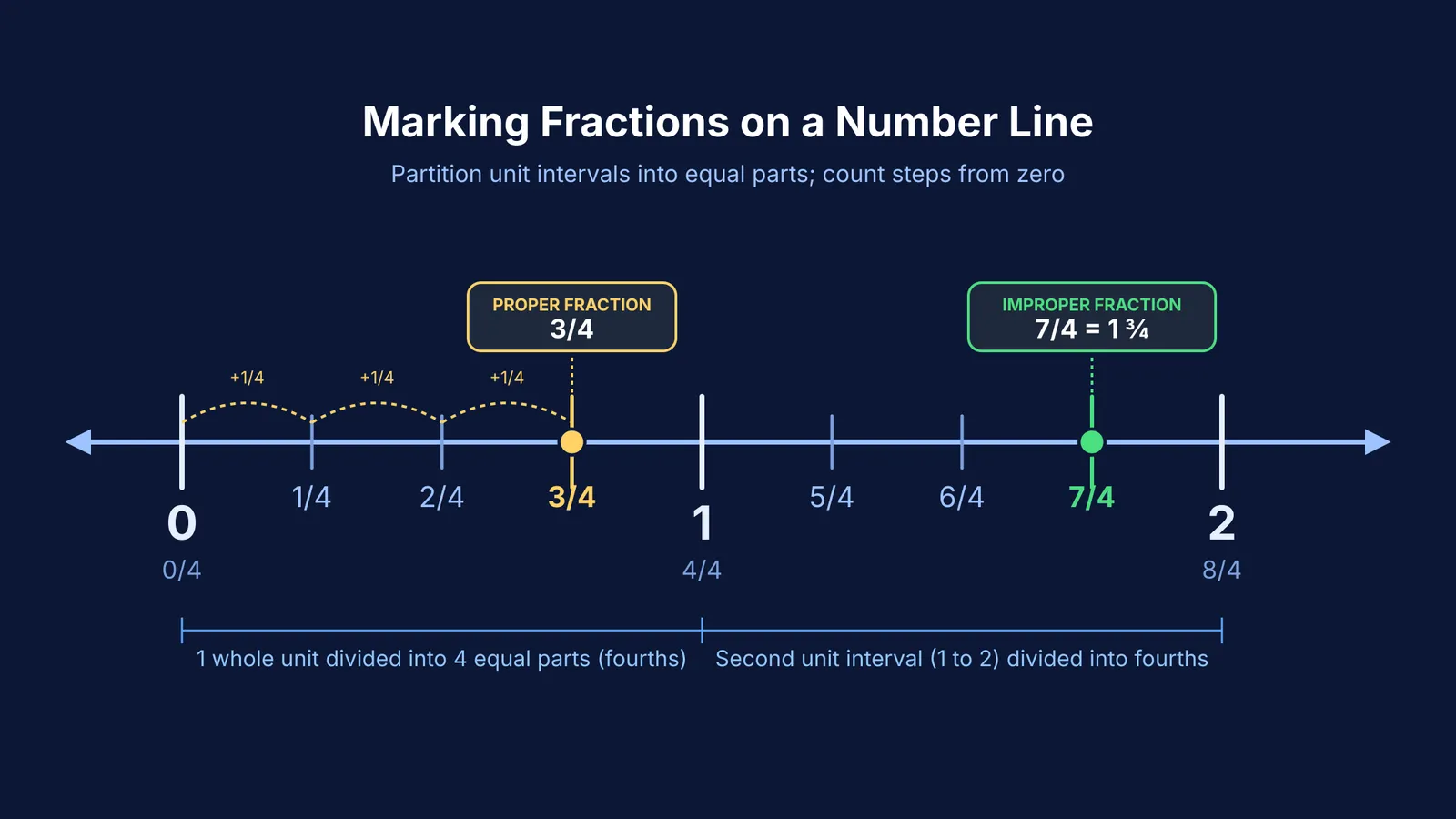 Number line from zero to two partitioned into fourths marking three-fourths and seven-fourths.