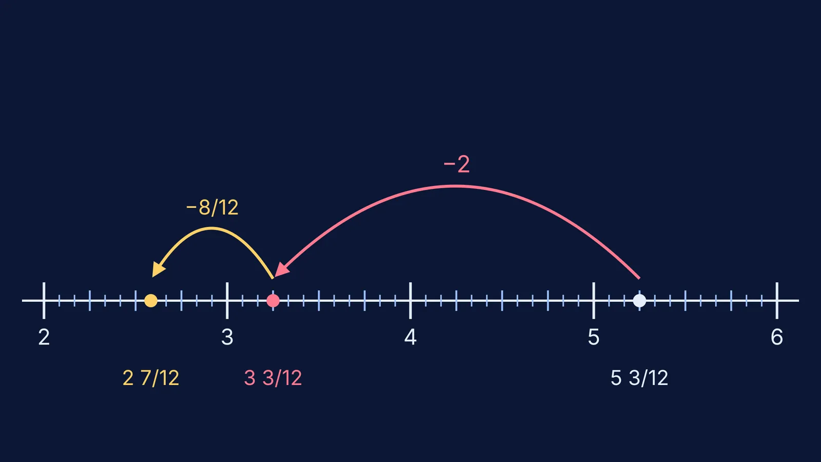 Number line in twelfths showing 5 3/12 minus 2 8/12 landing on 2 7/12