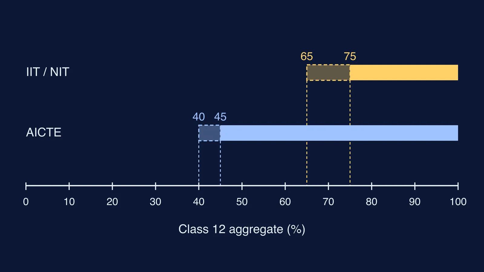 Number line of Class 12 percentage floors for IIT, NIT and AICTE admission