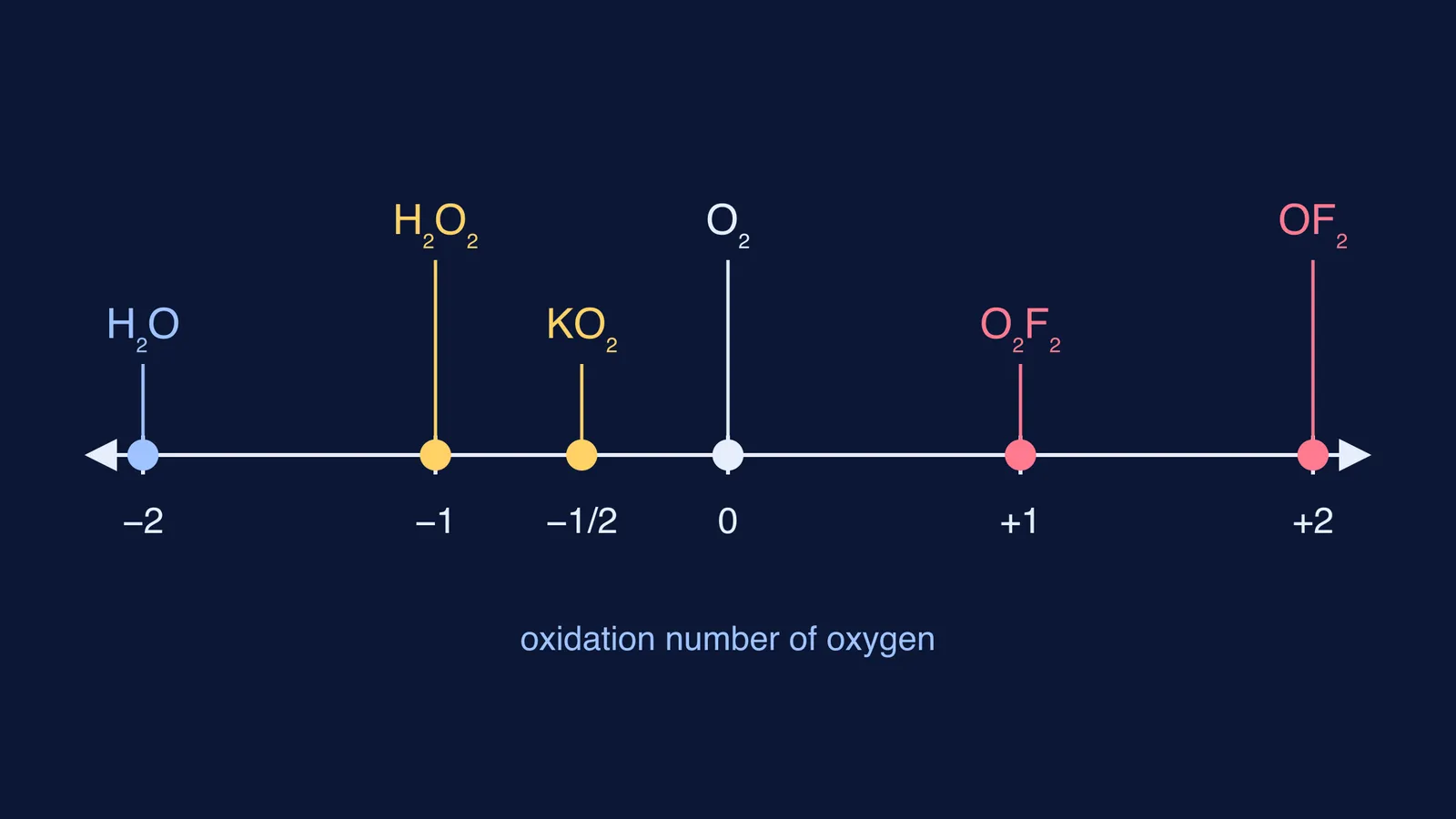 Number line of oxygen's oxidation number in H2O, H2O2, KO2, O2, O2F2 and OF2