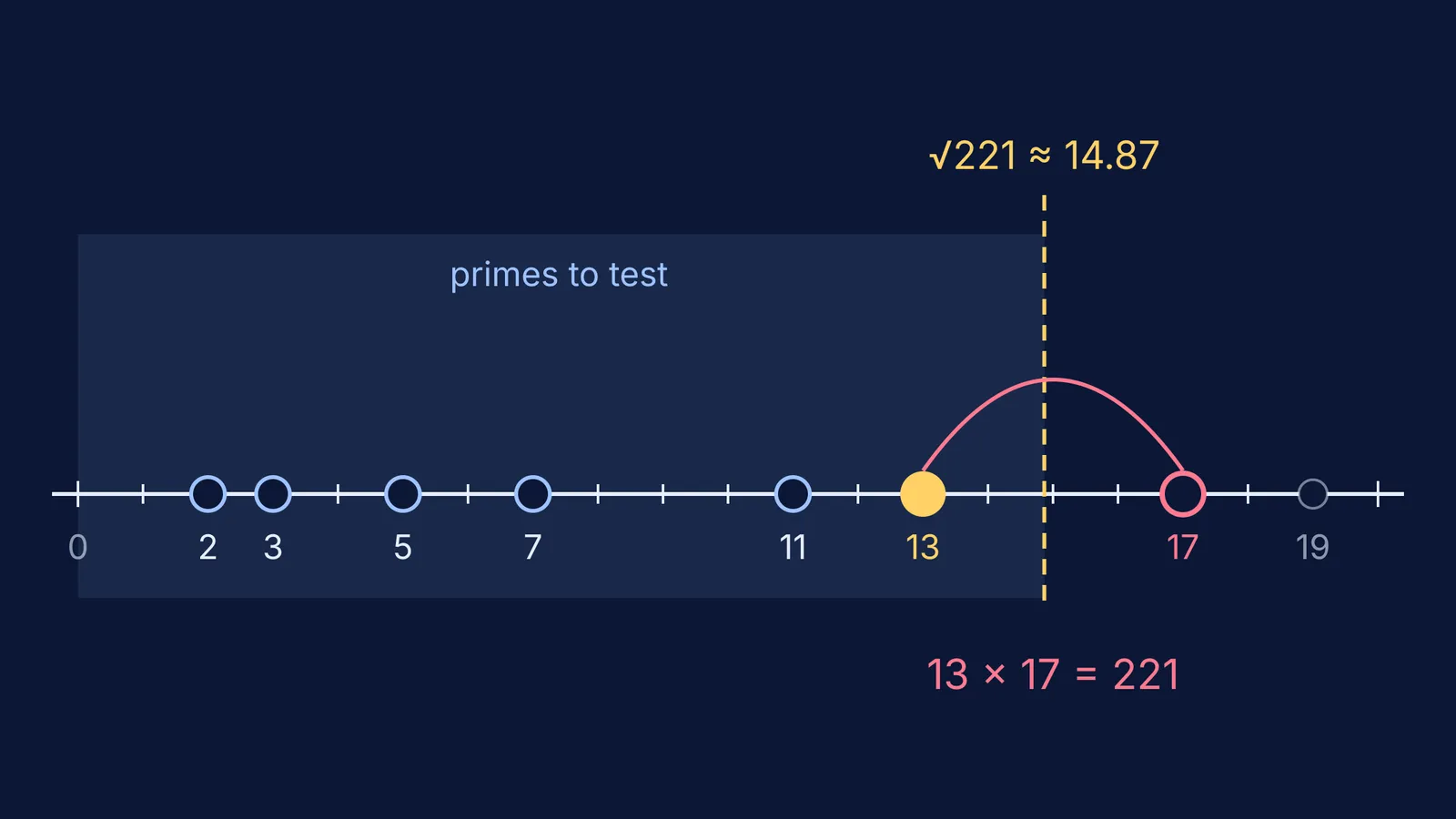 Number line of primes to 19, with test zone ending at √221