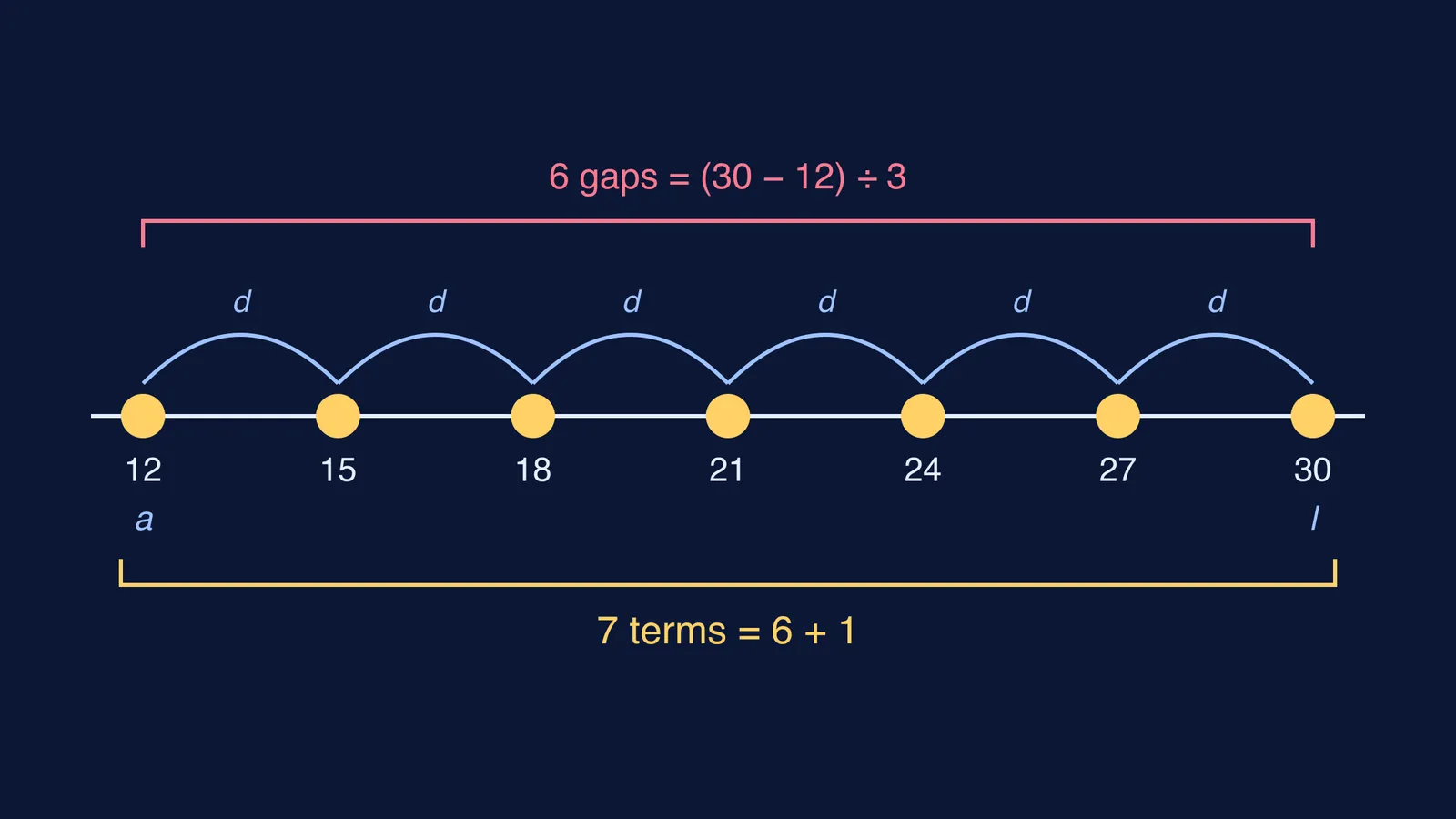 Number line of the AP 12 to 30 with six gaps of 3 and seven terms