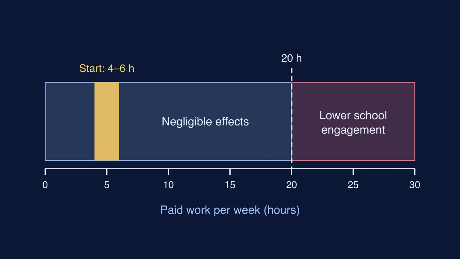 Number line of weekly teen work hours with the 20-hour threshold marked