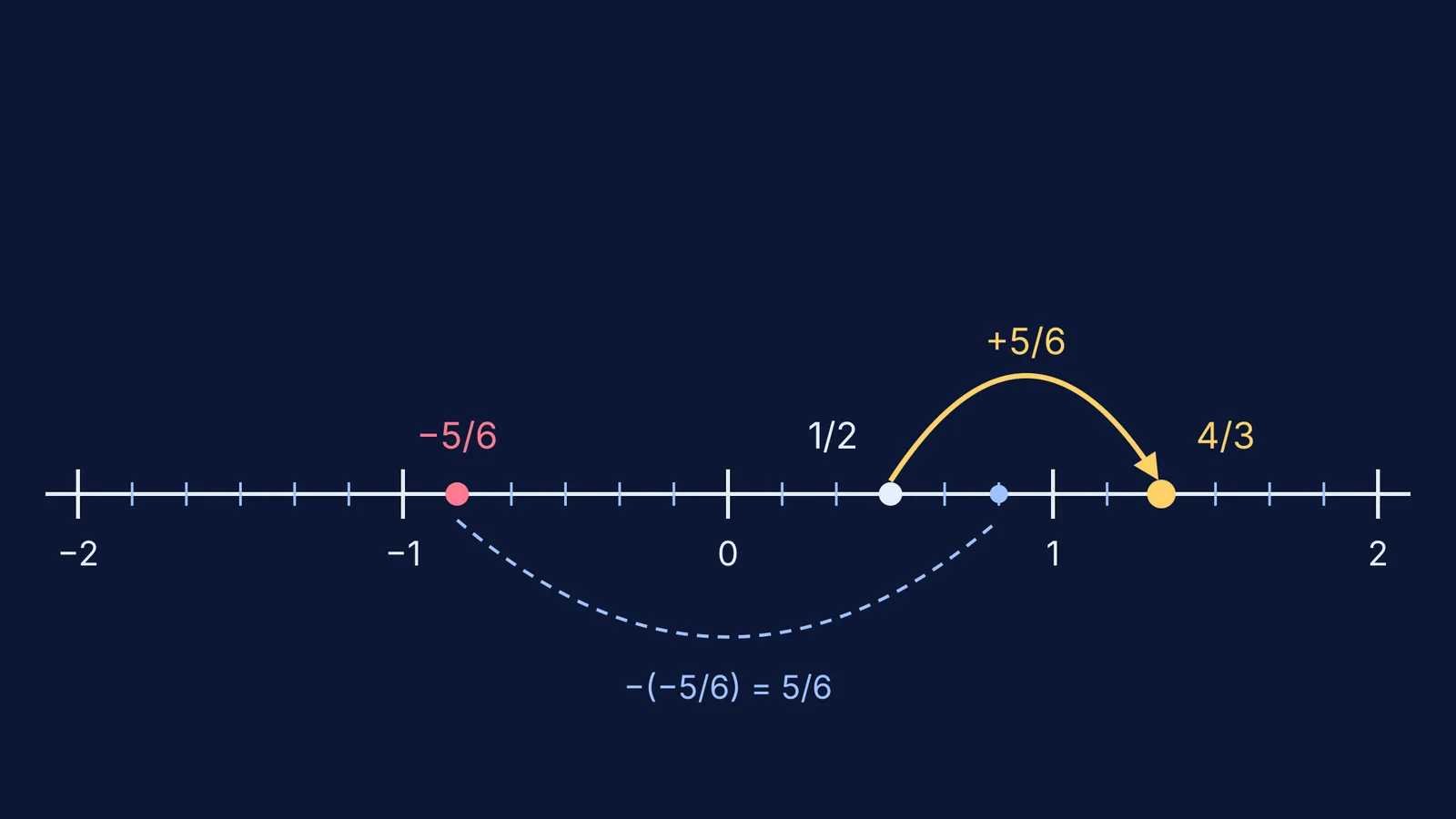 Number line showing 1/2 minus negative 5/6 as a jump to 4/3