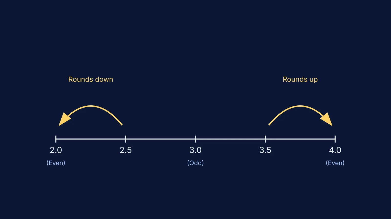 Number line showing 2.5 rounding down to 2 and 3.5 rounding up to 4