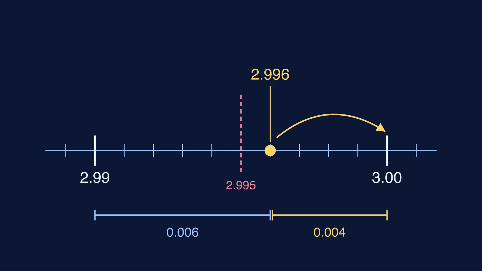 Number line showing 2.996 nearer to 3.00 than to 2.99