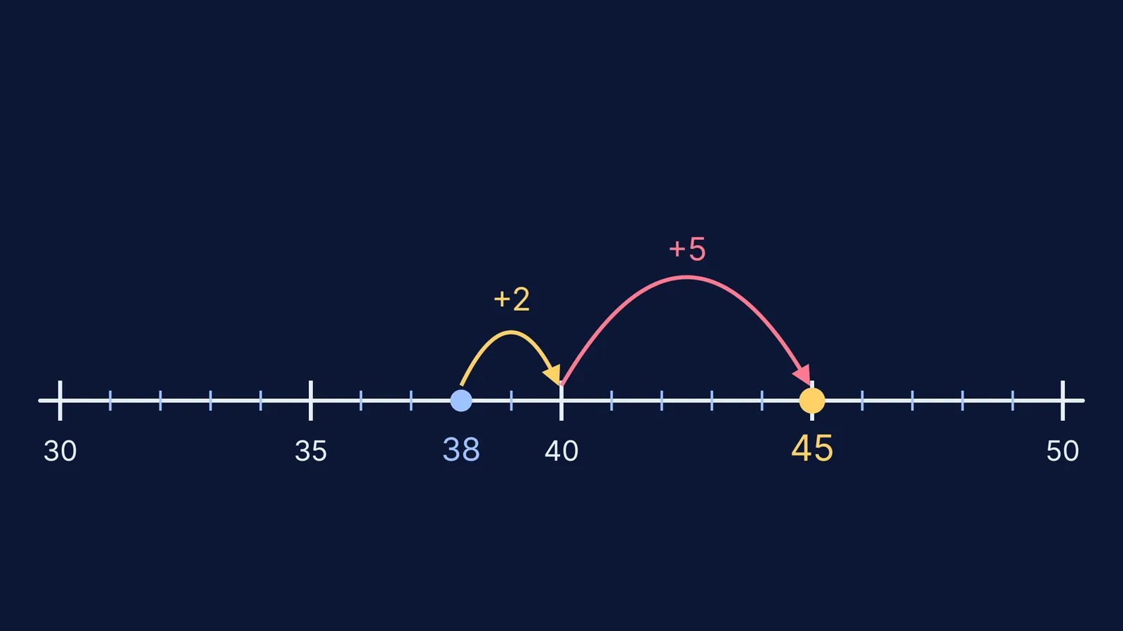 Number line showing 38 plus 7 as a jump to 40, then to 45