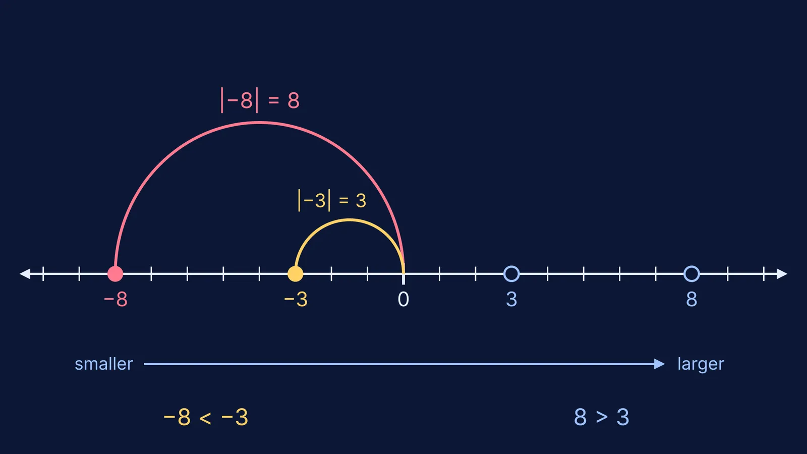 Number line showing −8 and −3 with arcs marking their distances from zero