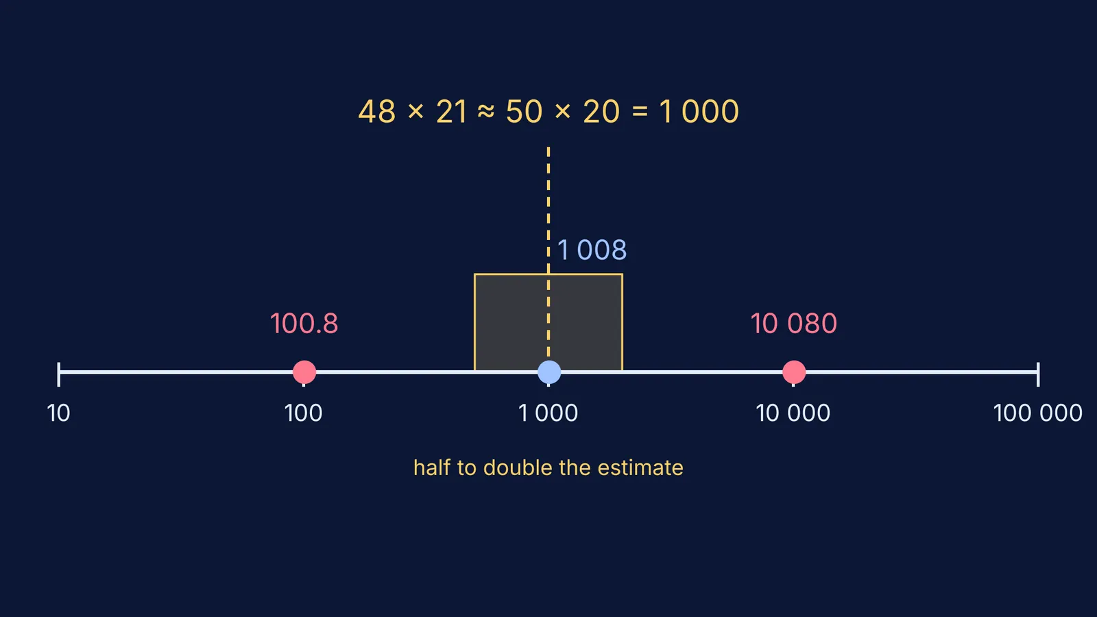 Number line showing an estimate of 1,000 catching answers ten times off