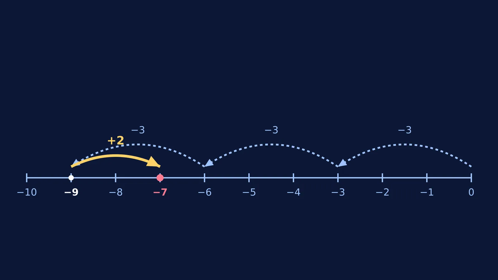 Number line showing Euclidean division of −7 by 3 with positive remainder 2