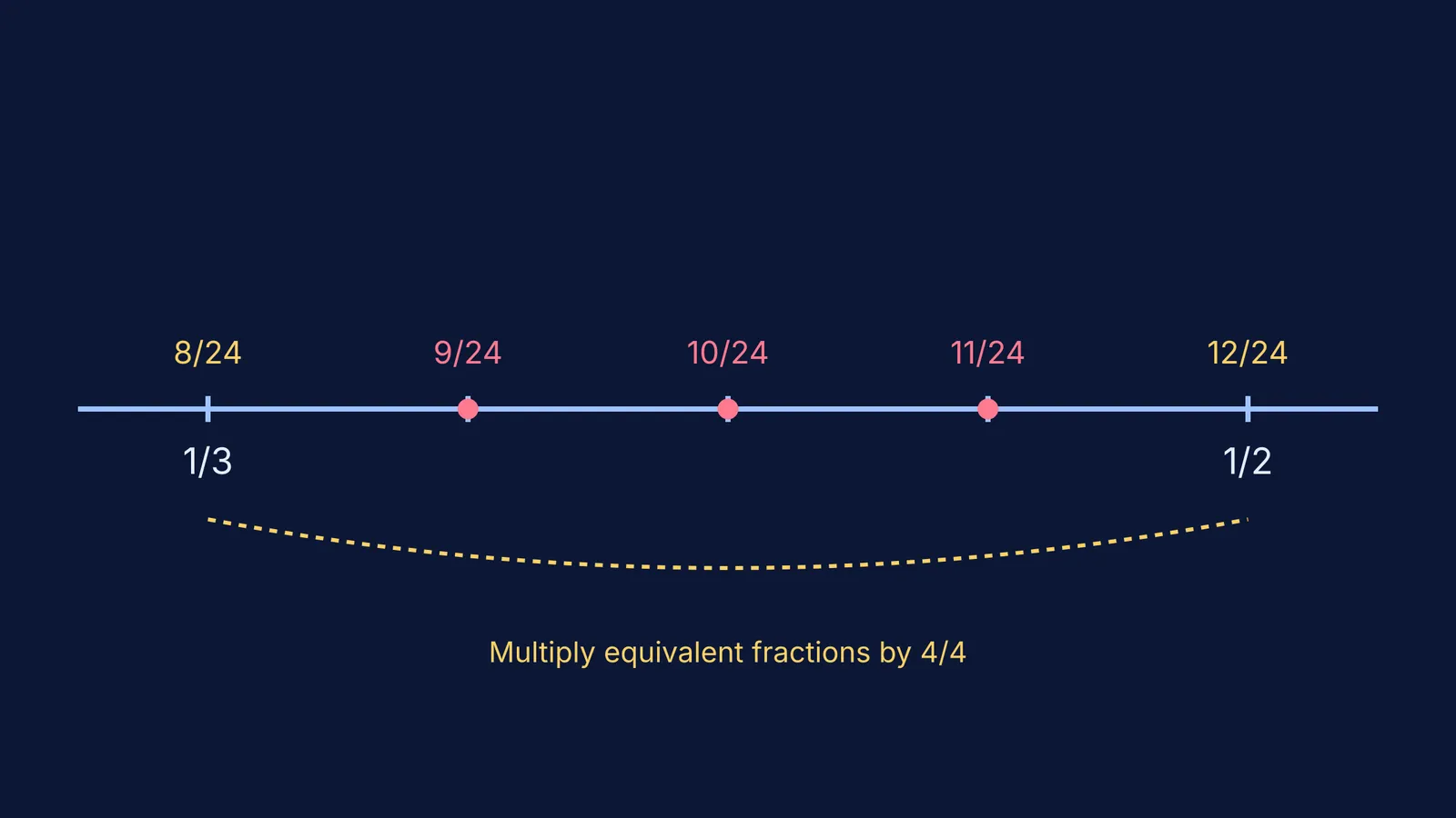 Number line showing fractions between 1/3 and 1/2