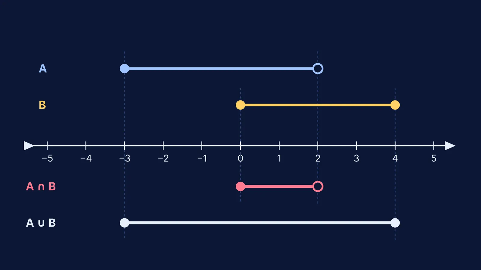 Number line showing intervals A and B with their intersection and union regions