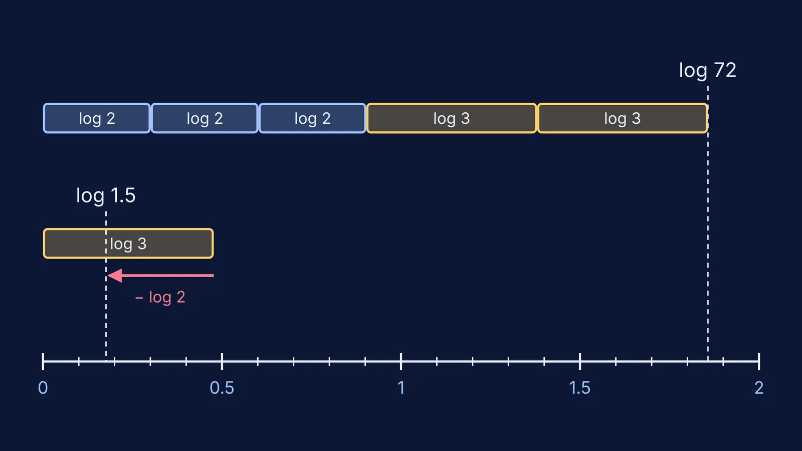 Number line showing log 72 as three log 2s plus two log 3s