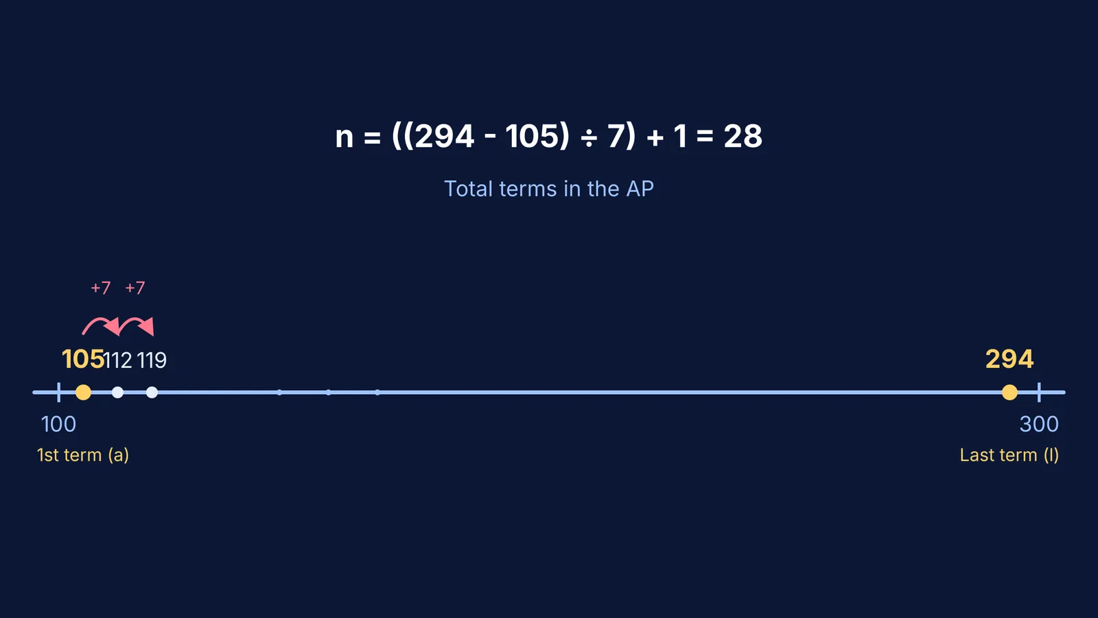 Number line showing multiples of 7 between 100 and 300