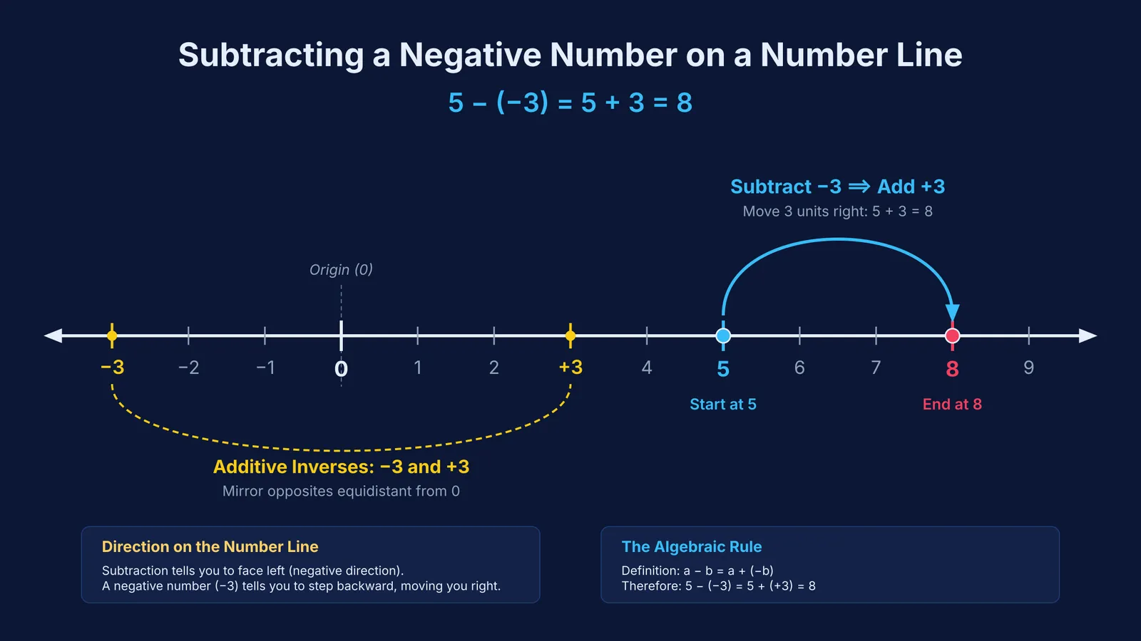 Number line showing subtraction of negative three from five as adding three