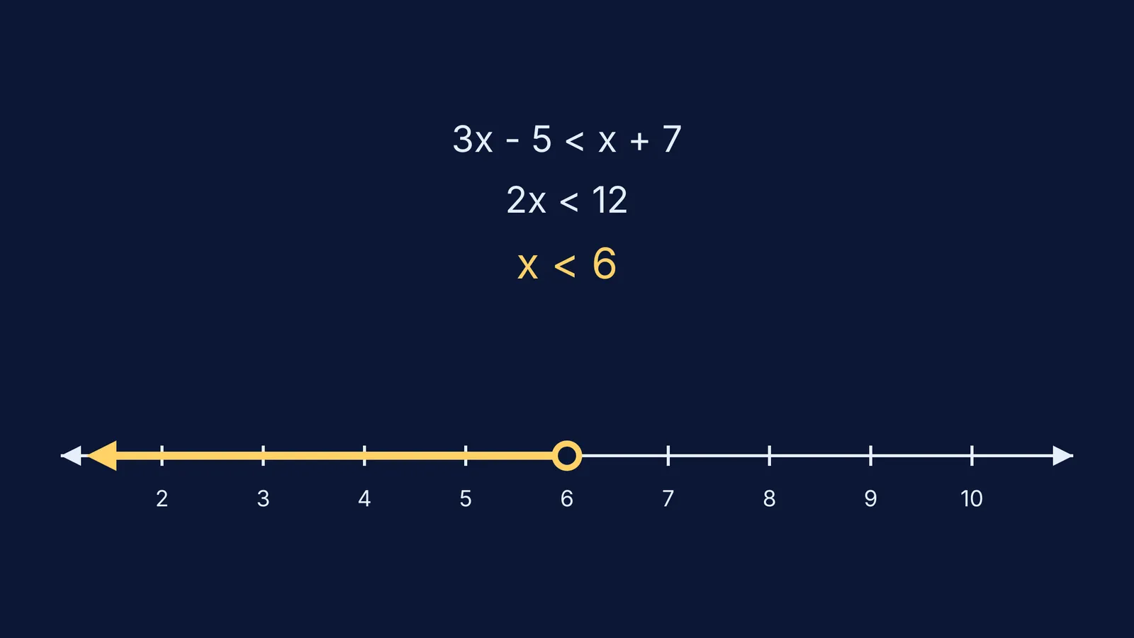 Number line showing the solution x < 6 with an open circle at 6