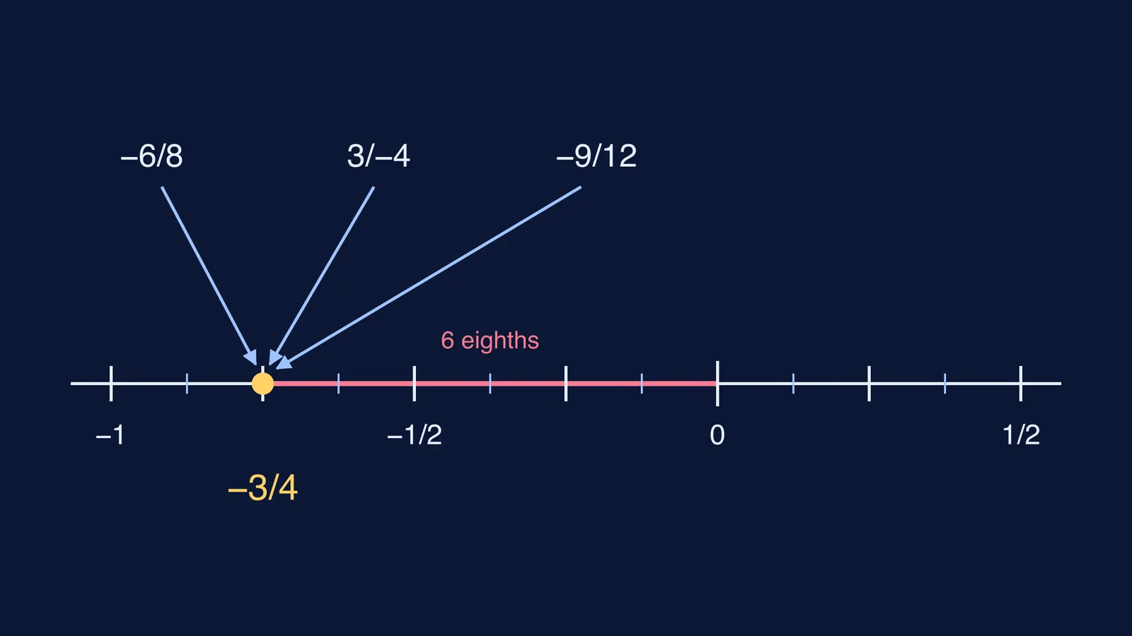 Number line where −6/8, 3/−4 and −9/12 all point to −3/4