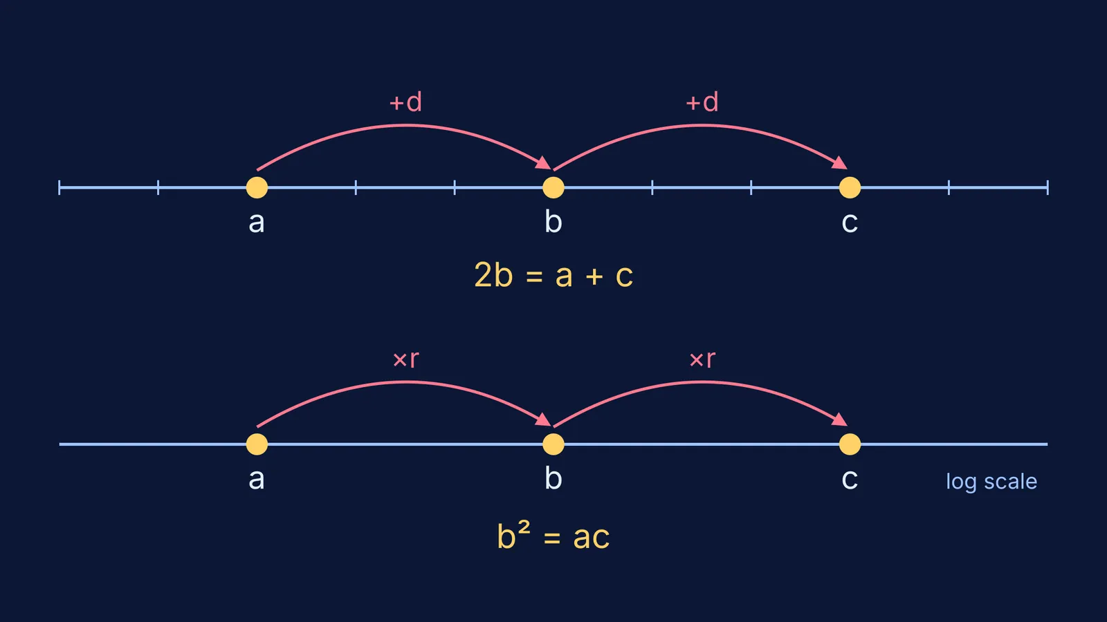 Number line with equal AP steps above a log-scale line with equal GP steps