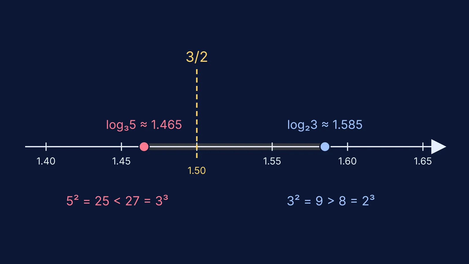 Number line with log₃5 below 3/2 and log₂3 above it