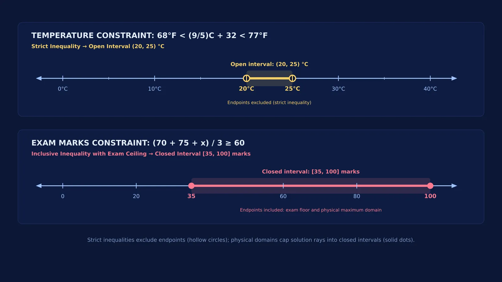 Number lines comparing open temperature intervals with closed exam mark boundaries