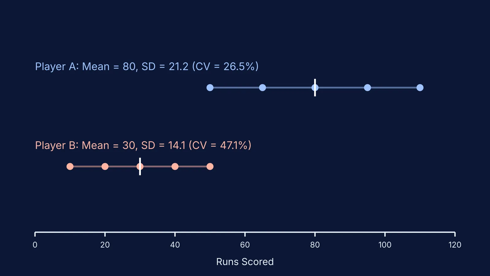 Number lines comparing the variability of two players' cricket scores