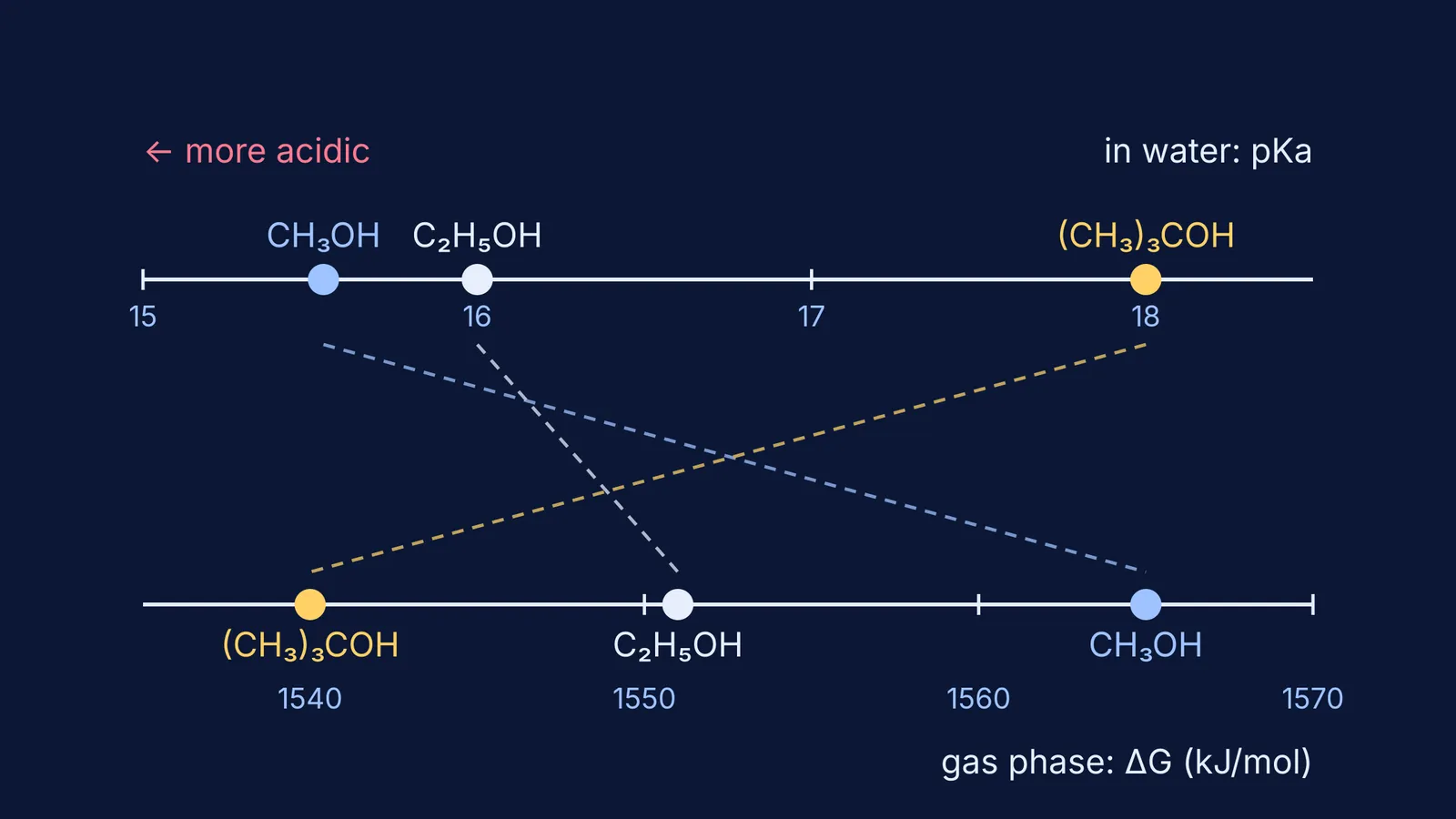 Number lines showing alcohol acidity order reversing between water and gas phase