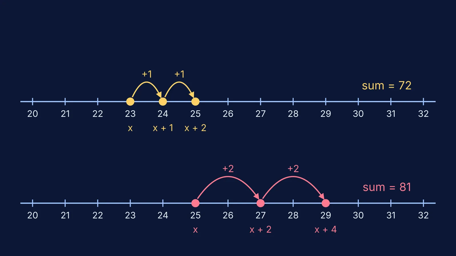 Number lines showing consecutive integers 23, 24, 25 and consecutive odd 25, 27, 29