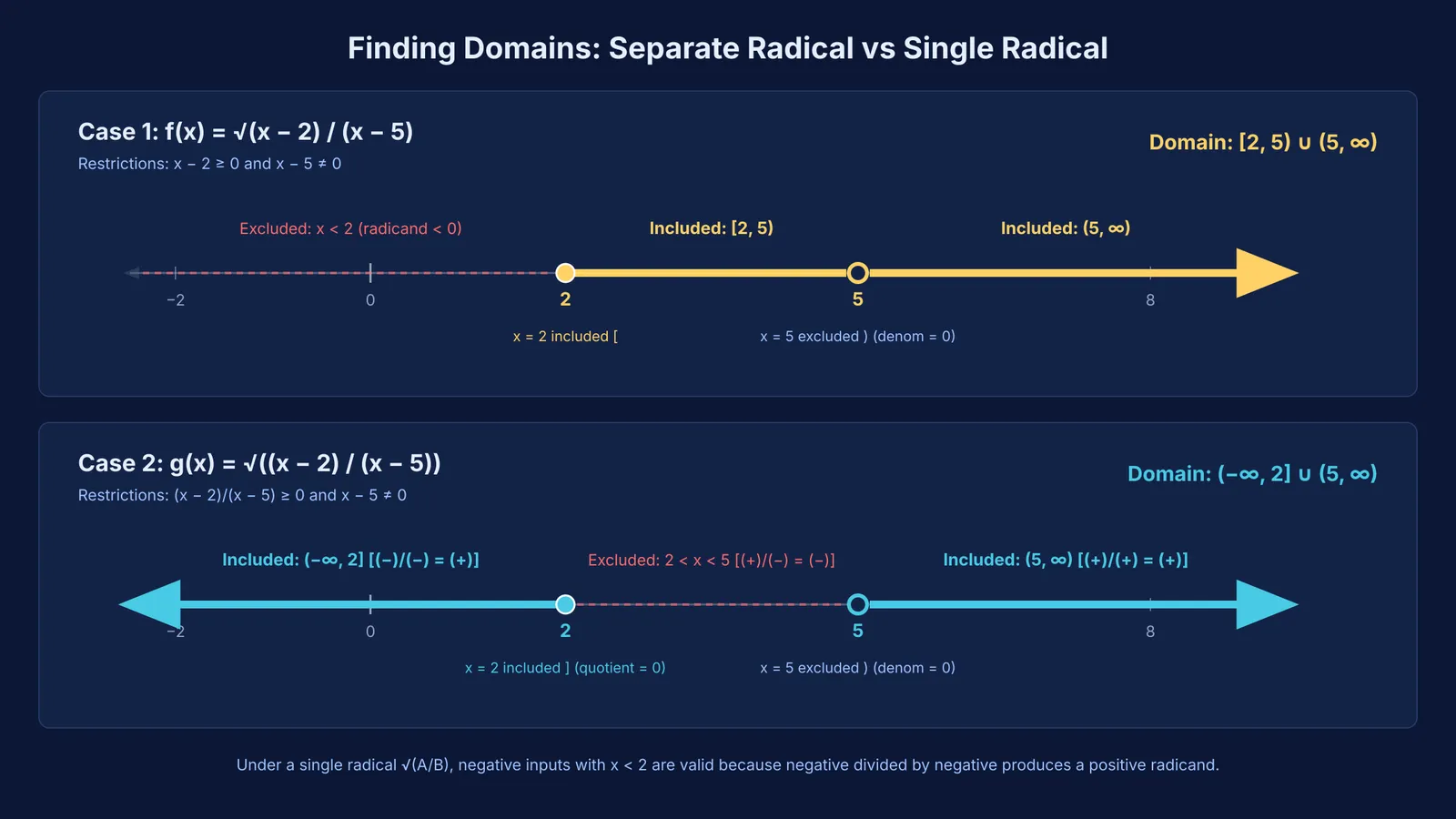 Number lines showing domain intervals for square root rational functions
