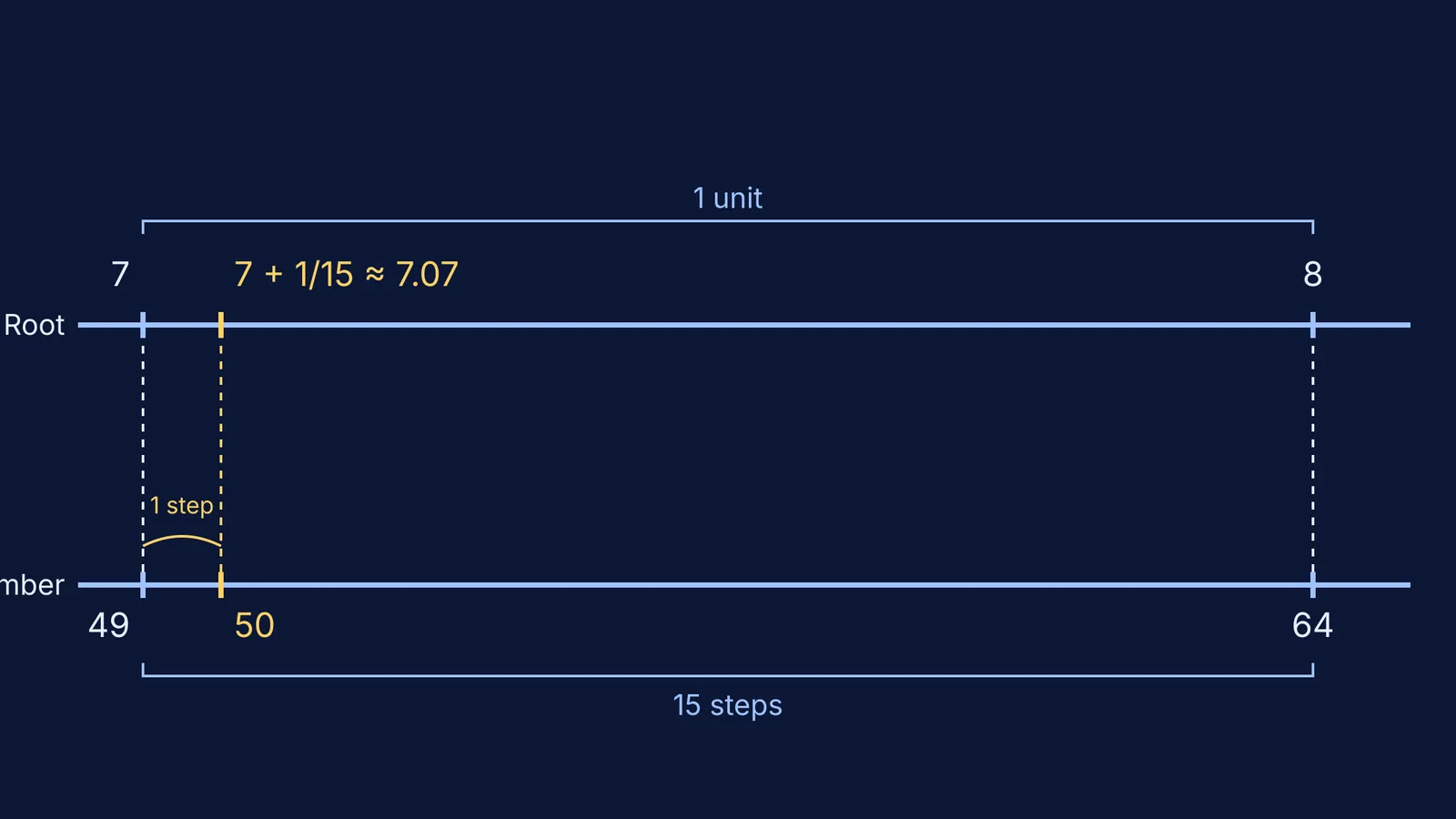 Number lines showing linear interpolation between 49 and 64 to estimate square root of 50