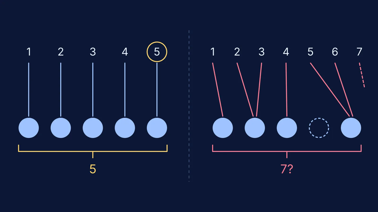 Number words matched one-to-one to five counters, beside a mismatched count reaching seven