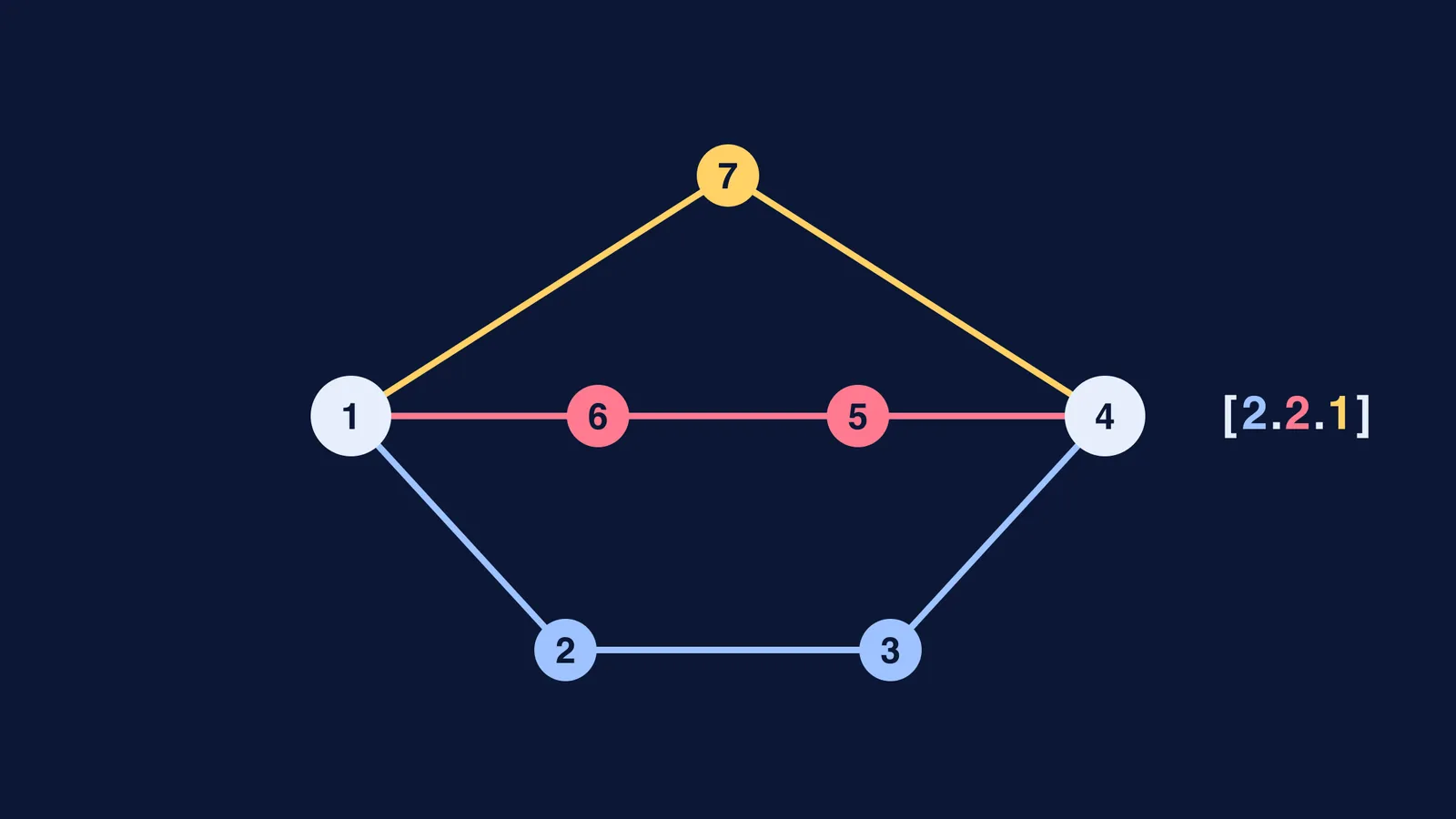 Numbered skeleton of bicyclo[2.2.1]heptane with its three bridges colour-coded
