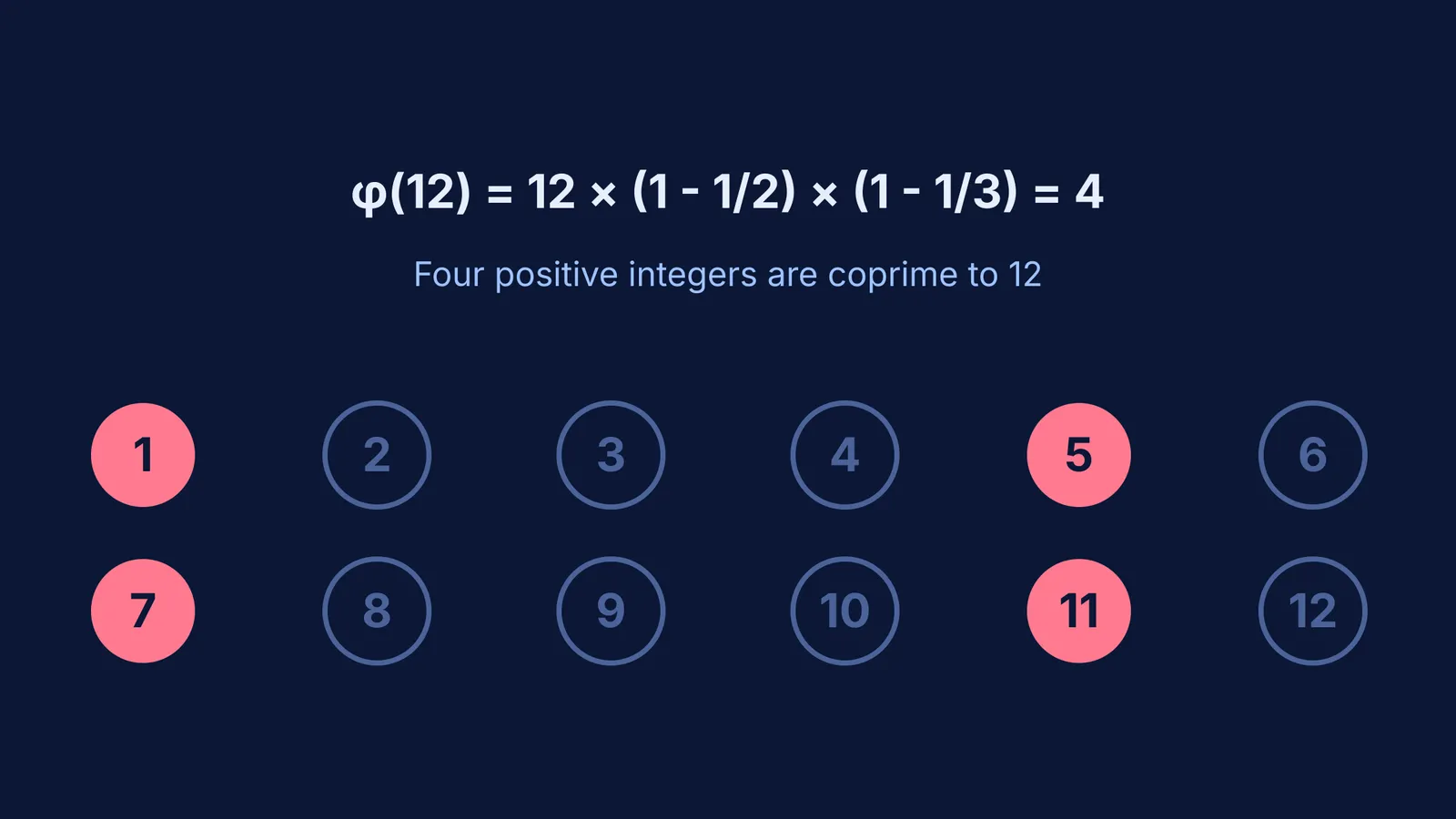 Numbers 1 to 12 highlighting coprimes 1, 5, 7, and 11