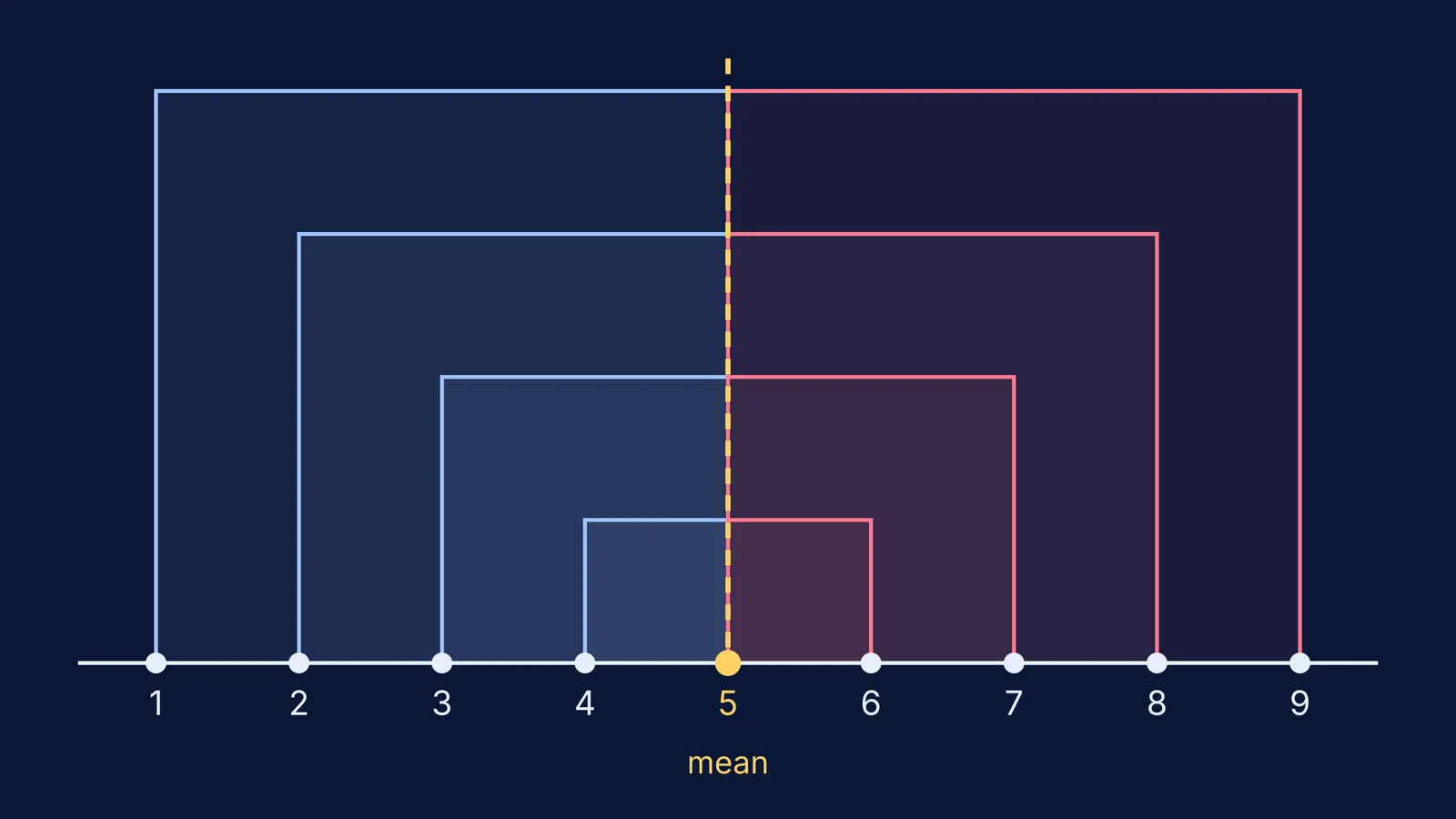 Numbers 1 to 9 on a line with squares drawn on each deviation from 5