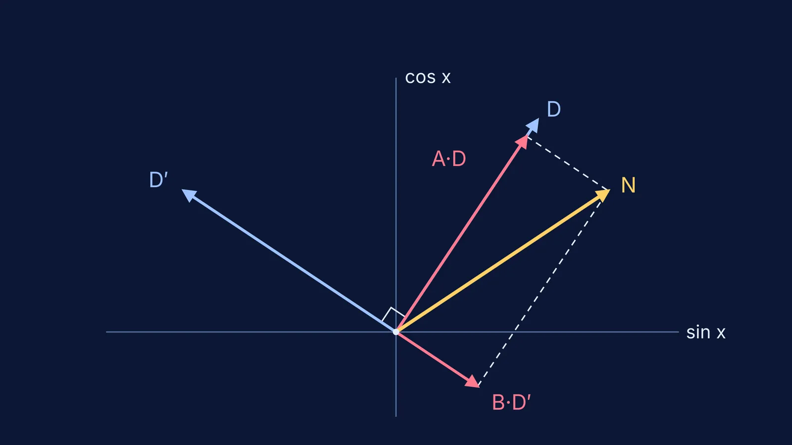 Numerator vector split into parts along the denominator and its derivative