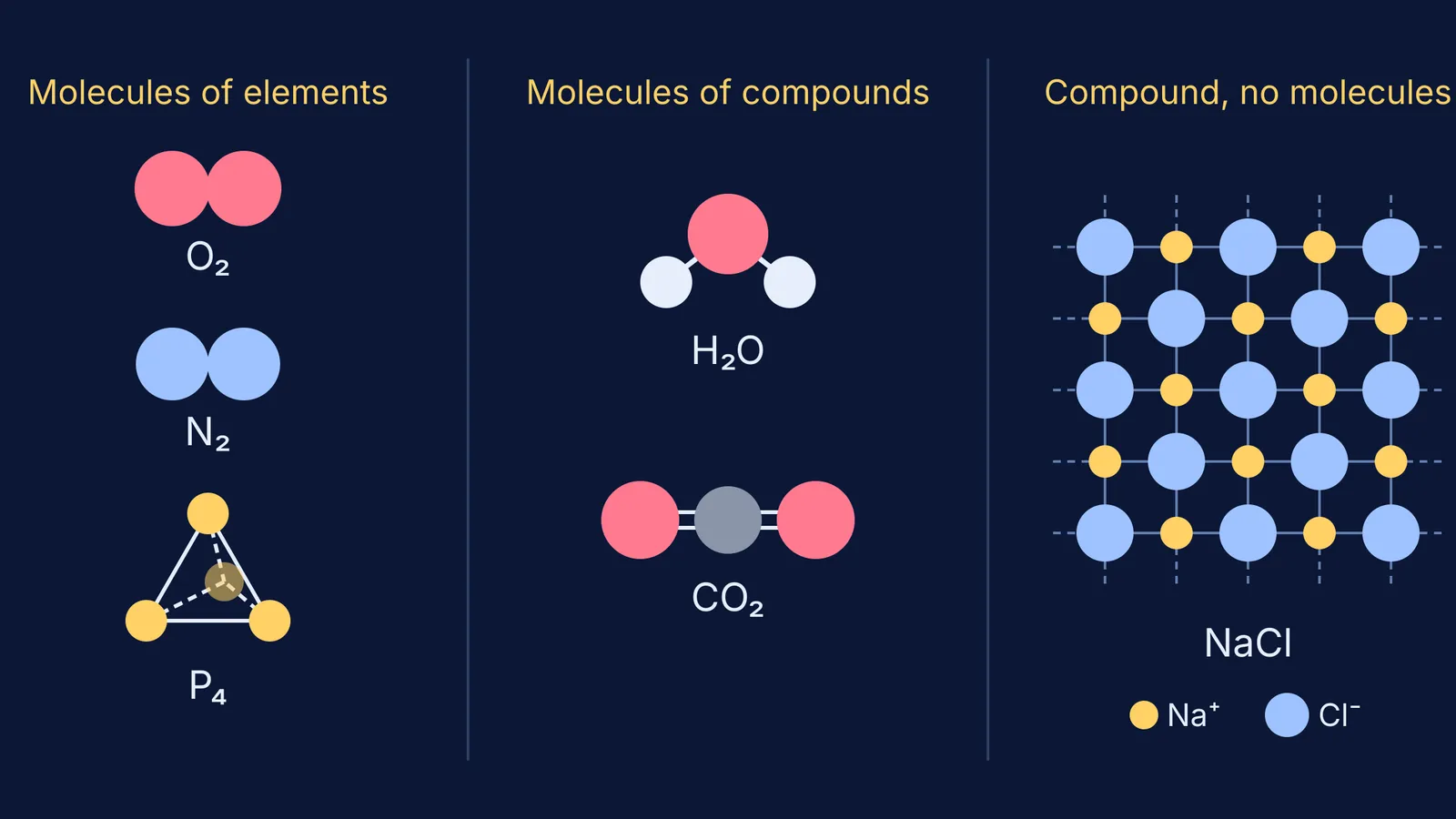 O2, N2 and P4 element molecules beside H2O, CO2 and an NaCl ion lattice