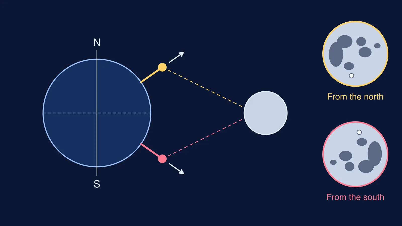 Observers north and south of the equator see the Moon's face rotated half a turn
