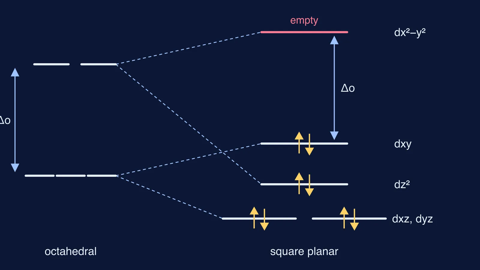 Octahedral and square planar d-orbital levels: eight paired electrons, dx²−y² left empty
