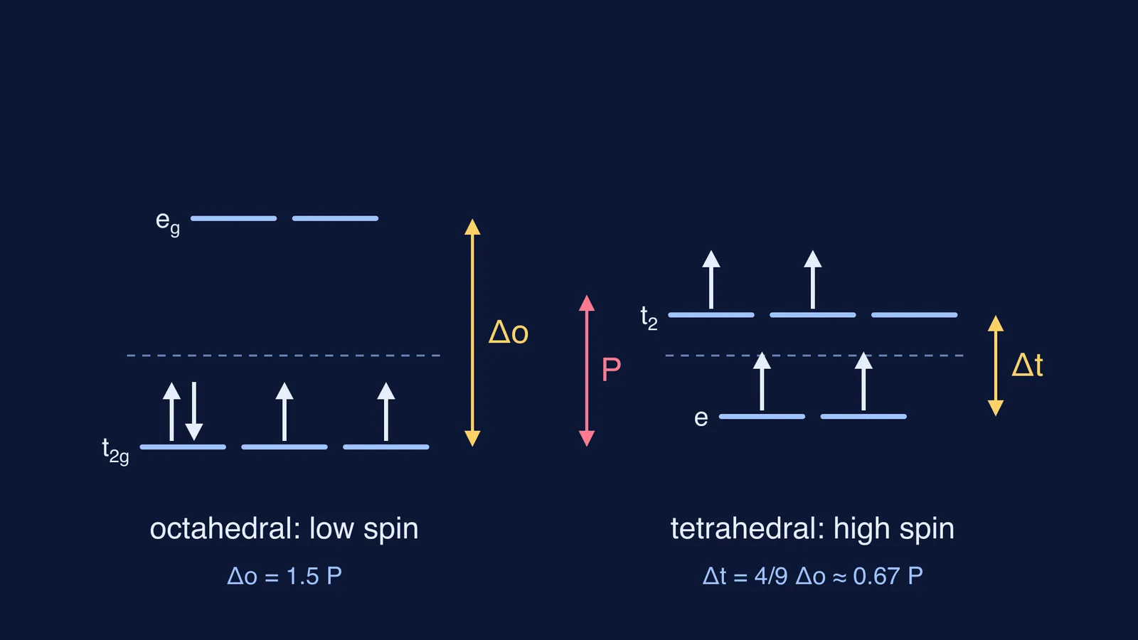 Octahedral and tetrahedral d-orbital splitting drawn to scale with pairing energy