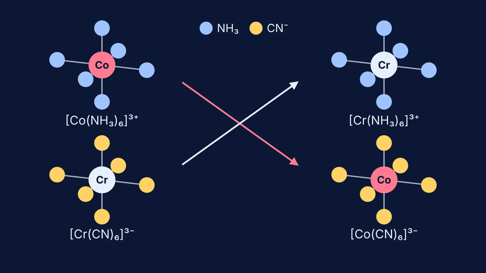 Octahedral cobalt and chromium complexes trading NH3 and CN ligand sets between two salts