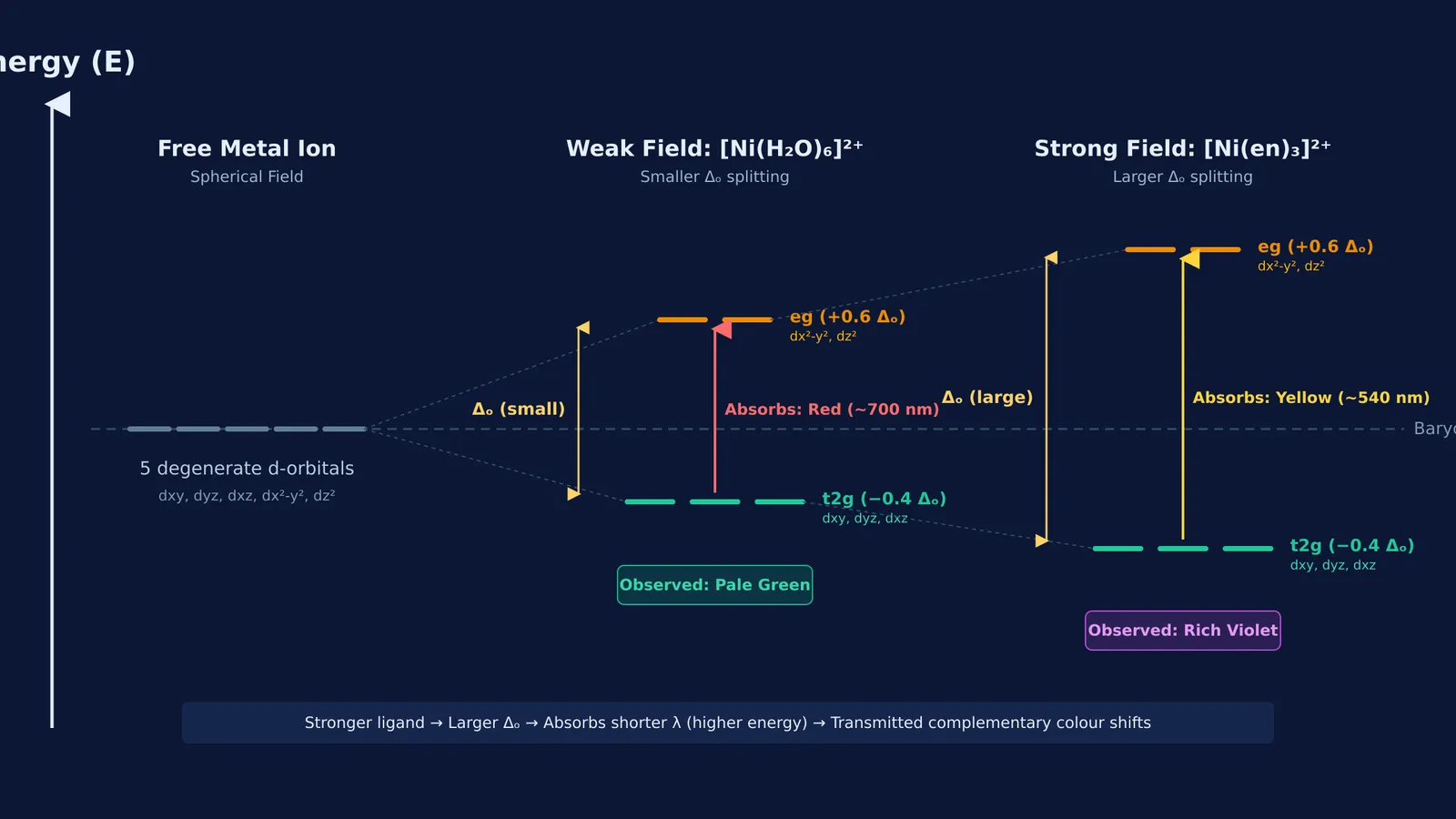 Octahedral crystal field splitting diagram showing t2g and eg orbital shifts with ligand strength