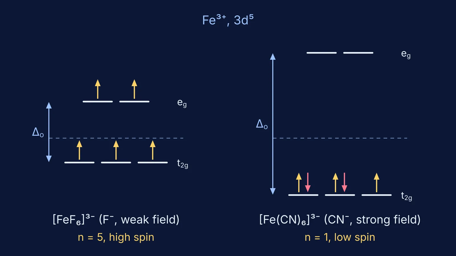 Octahedral d-orbital splitting and electron filling for [FeF6]3- and [Fe(CN)6]3-