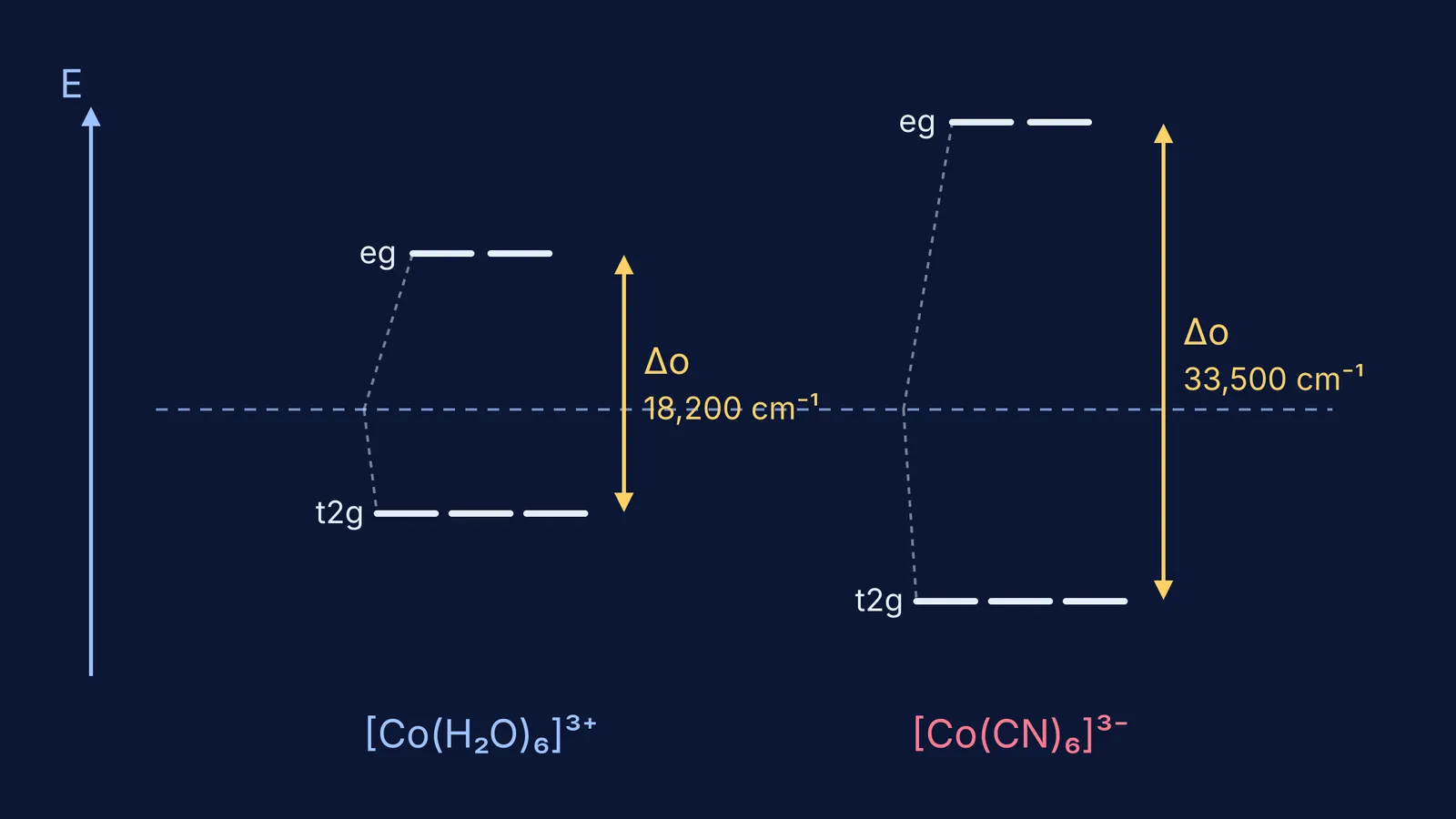 Octahedral d-orbital splitting for cobalt(III) with water versus cyanide ligands, drawn to scale