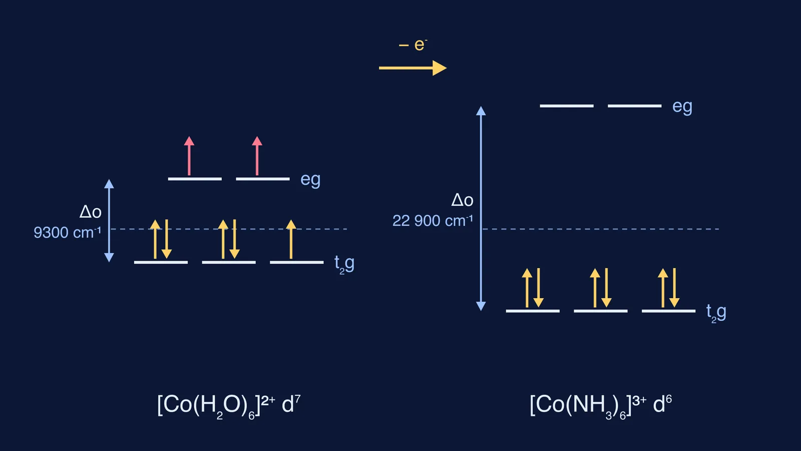 Octahedral d-orbital splitting for high-spin Co2+ and low-spin Co3+ complexes