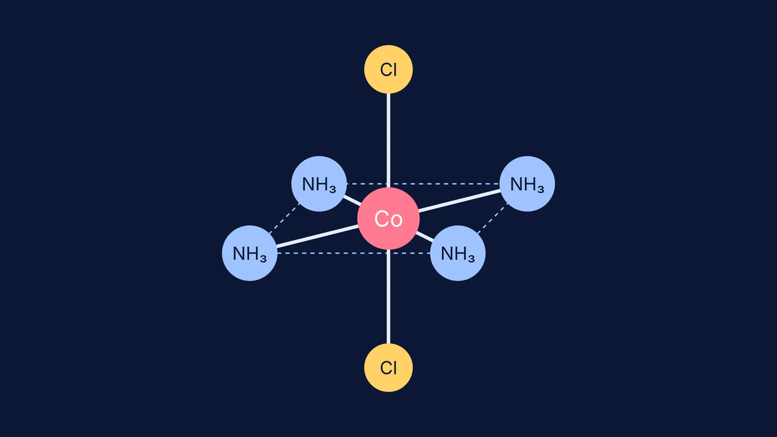 Octahedral geometry of a cobalt coordination complex