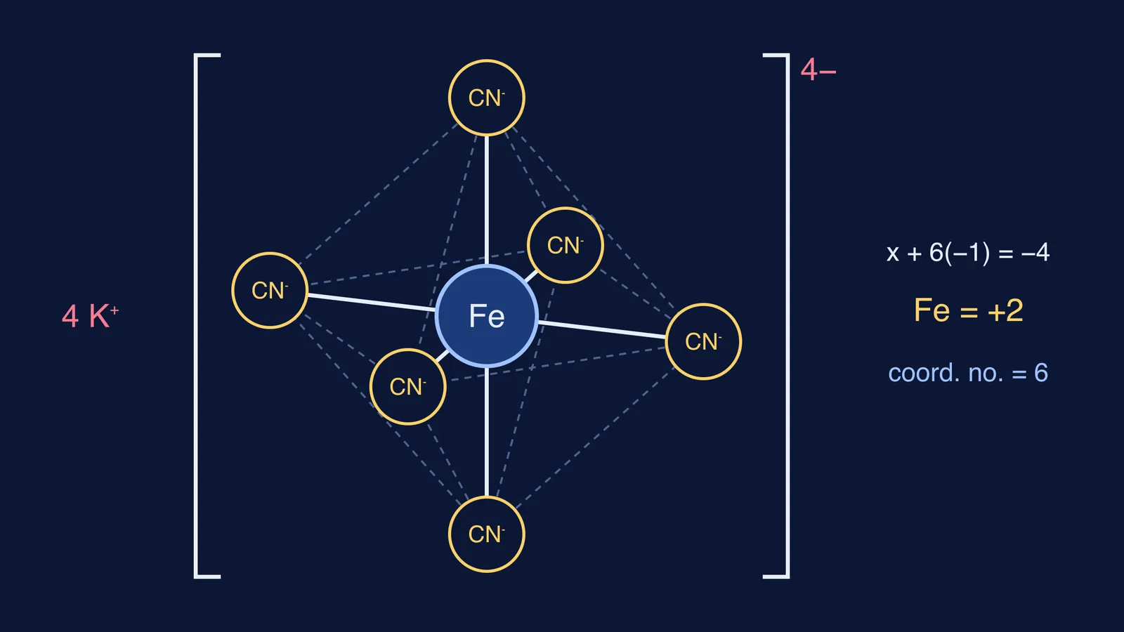 Octahedral hexacyanoferrate ion with six cyanide ligands around iron and charge 4−