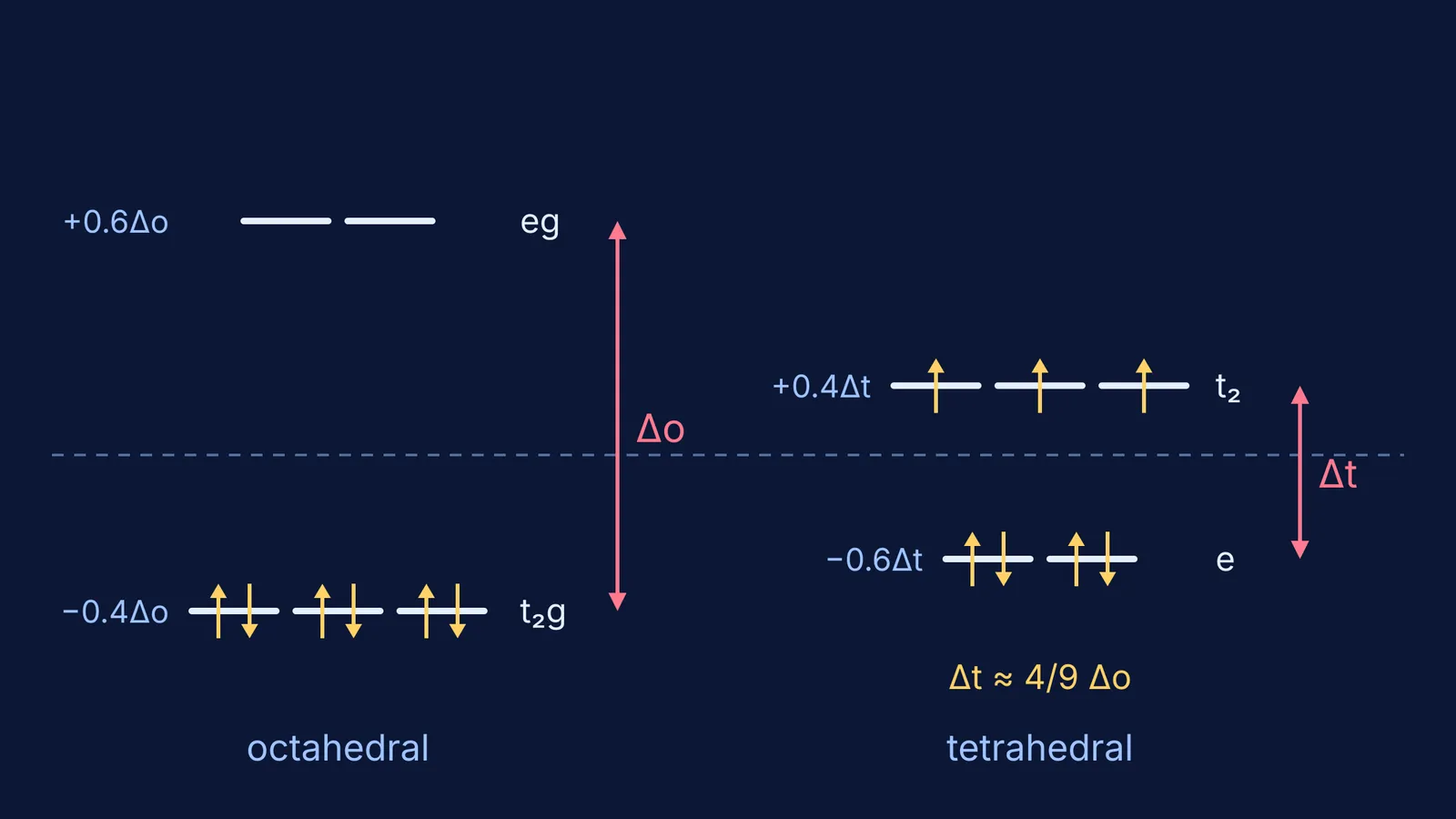 Octahedral low-spin d⁶ and tetrahedral d⁷ d-orbital splitting diagrams drawn to scale